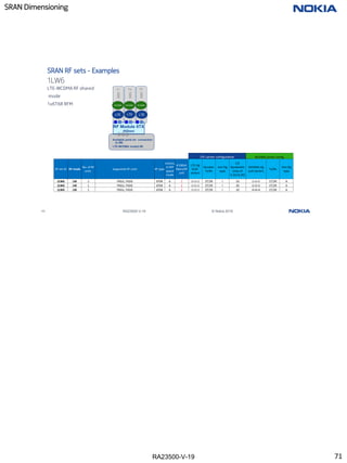 RA23500-V-19
SRAN Dimensioning
71 RA23500-V-19 © Nokia 2019
sec
1
sec
2
sec
3
1LW6
SRAN RF sets - Examples
LTE-WCDMA RF shared
mode
1x6T6R RFM
RF Module 6TX
(6Gbps)
WCDMA
LTE LTE LTE
Available ports for connection
to SM.
LTE-WCDMA mode(LW)
LTE carrier configuration WCDMA carrier config.
RF set ID RF mode
No. of RF
units.
Supported RF units RF type
minimu
m SFP
speed
mode
# OBSAI
fibers/RF
unit
LTE cfg
(Cell-
sector)
Number
Tx/Rx
Ant Cfg
type
LTE
Bandwidth
(max of
5,10,15,20)
WCDMA cfg
(cell-sector)
Tx/Rx
Ant Cfg
type
1LW6 LW 1 FRGU, FXDD 6T6R 6 1 1+1+1 2T/2R I 10 1+1+1 1T/2R A
1LW6 LW 1 FRGU, FXDD 6T6R 6 2 1+1+1 2T/2R I 20 2+2+2 1T/2R A
1LW6 LW 1 FRGU, FXDD 6T6R 6 2 1+1+1 2T/2R I 10 4+4+4 1T/2R A
WCDMA WCDMA
71
 