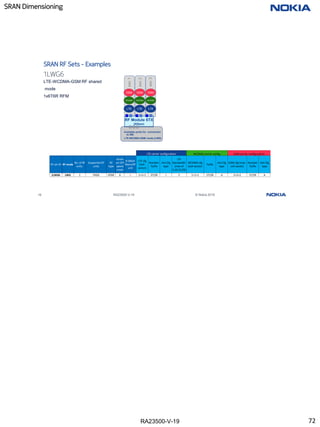RA23500-V-19
SRAN Dimensioning
72 RA23500-V-19 © Nokia 2019
sec
1
sec
2
sec
3
1LWG6
SRAN RF Sets - Examples
LTE-WCDMA-GSM RF shared
mode
1x6T6R RFM
RF Module 6TX
(6Gbps)
WCDMA
LTE LTE LTE
Available ports for connection
to SM.
LTE-WCDMA-GSM mode (LWG)
WCDMA WCDMA
LTE carrier configuration WCDMA carrier config. GSM carrier configuration
RF set ID RF mode
No. of RF
units.
Supported RF
units
RF
type
minim
um SFP
speed
mode
# OBSAI
fibers/RF
unit
LTE cfg
(Cell-
sector)
Number
Tx/Rx
Ant Cfg
type
LTE
Bandwidth
(max of
5,10,15,20)
WCDMA cfg
(cell-sector)
Tx/Rx
Ant Cfg
type
GSM cfg (max.
cell-sector)
Number
Tx/Rx
Ant Cfg
type
1LWG6 LWG 1 FXDD 6T6R 6 1 1+1+1 2T/2R I 5 1+1+1 1T/2R A 2+2+2 1T/2R A
GSM GSM GSM
72
 