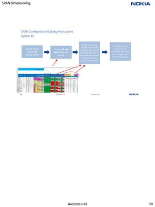 RA23500-V-19
SRAN Dimensioning
90 RA23500-V-19 © Nokia 2019
SRAN Configuration Building Instructions
Option #2
Decide about
target HW
configuration
Choose BB cell
sets fitting the
needs
Select as many RF
sets as needed and
which do not exceed
available BB capacity
and available amount
of ports for radio
connections per RAT
Untill BB cell set
capacity is not
exceeded and there
are available ports
for RF connection
90
 