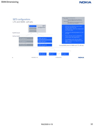 RA23500-V-19
SRAN Dimensioning
10 RA23500-V-19 © Nokia 2019
SBTS
configuration
LTE and SRAN cell sets
SBTS configurations
LTE cell set N SRAN cell set N Compatibility level of SRAN and LTE cell sets
BB cell set RF set 1
+ RF set n
+…+
Full BTS level
Cell set level
LTE cell set X
SRAN cell set X
LTE cell set Y
LTE cell set Y
LTE cell set X
…
SRAN cell set X
SRAN cell set Y
…
• Cell sets are defined in such a way
that they describe sub-
configurations, which are independent
from each other
• Testing and releasing happens on cell
set level
• These cell sets can be combined in
various ways, like Lego blocks.
• This flexibility with cell sets allows
higher number of configurations per
SRAN release
Cell Set - description of building blocks:
- LTE cell sets
- Pure LTE configurations from LTE SW to be
supported in SRAN as part of parity with LTE
- SRAN cell sets:
- GSM, WCDMA, RAT shared building blocks (LTE-
GSM, WCDMA- GSM, LTE-WCDMA)
10
 