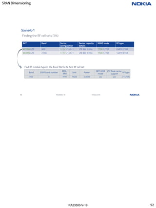 RA23500-V-19
SRAN Dimensioning
92 RA23500-V-19 © Nokia 2019
Scenario 1
Finding the RF cell sets (1/4)
RAT Band Sector
configuration
Sector capacity
details
MIMO mode RF type
WCDMA/LTE 900 1+1+1/1+1+1 LTE BW: 5 MHz 1T2R / 2T2R 2xRFM 3T6R
WCDMA/LTE 2100 1+1+1/1+1+1 LTE BW: 5 MHz 1T2R / 2T2R 1xRFM 6T6R
Find RF module type in the Excel file for te first RF cell set
Band 3GPP band number
RFM /
RRH
Unit Power
SBTS MSR
mode
LTE Dual carrier
support
RF type
900 8 RFM FXDB 3x80W yes yes 3Tx/6Rx
92
 