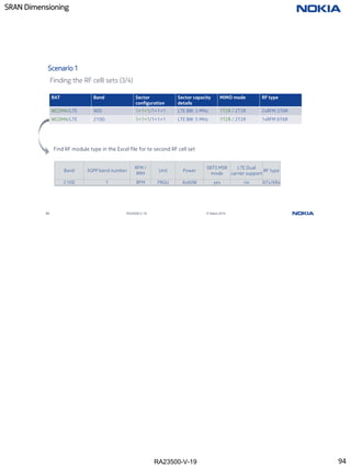 RA23500-V-19
SRAN Dimensioning
94 RA23500-V-19 © Nokia 2019
Scenario 1
Finding the RF celll sets (3/4)
RAT Band Sector
configuration
Sector capacity
details
MIMO mode RF type
WCDMA/LTE 900 1+1+1/1+1+1 LTE BW: 5 MHz 1T2R / 2T2R 2xRFM 3T6R
WCDMA/LTE 2100 1+1+1/1+1+1 LTE BW: 5 MHz 1T2R / 2T2R 1xRFM 6T6R
Find RF module type in the Excel file for te second RF cell set
Band 3GPP band number
RFM /
RRH
Unit Power
SBTS MSR
mode
LTE Dual
carrier support
RF type
2100 1 RFM FRGU 6x60W yes no 6Tx/6Rx
94
 