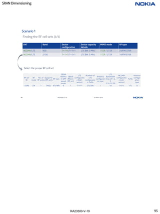 RA23500-V-19
SRAN Dimensioning
95 RA23500-V-19 © Nokia 2019
Scenario 1
Finding the RF cell sets (4/4)
RAT Band Sector
configuration
Sector capacity
details
MIMO mode RF type
WCDMA/LTE 900 1+1+1/1+1+1 LTE BW: 5 MHz 1T2R / 2T2R 2xRFM 3T6R
WCDMA/LTE 2100 1+1+1/1+1+1 LTE BW: 5 MHz 1T2R / 2T2R 1xRFM 6T6R
Select the proper RF cell set
RF set
ID
RF
mode
No. of
RF units
Supporte
d RF units
RF type
OBSAI
minimu
m SFP
speed
mode
OBSAI
#fibers
/RF unit
LTE
configuratio
n (Cell-
sector)
Number of
LTE
configuratio
n Tx/Rx
Antenna
configurati
on type
LTE
Bandwidth
(max of 1.4,
3,
5,10,15,20)
WCDMA
configuratio
n (cell-
sector)
Tx/Rx
Antenna
configur
ation
type
1LW6 LW 1 FRGU 6Tx/6Rx 6 1 1+1+1 2Tx/2Rx I 10 1+1+1 1Tx A
95
 
