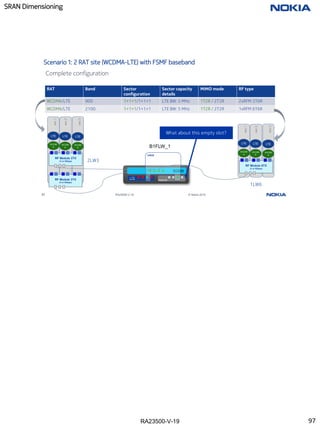 RA23500-V-19
SRAN Dimensioning
97 RA23500-V-19 © Nokia 2019
Scenario 1: 2 RAT site (WCDMA-LTE) with FSMF baseband
Complete configuration
RAT Band Sector
configuration
Sector capacity
details
MIMO mode RF type
WCDMA/LTE 900 1+1+1/1+1+1 LTE BW: 5 MHz 1T2R / 2T2R 2xRFM 3T6R
WCDMA/LTE 2100 1+1+1/1+1+1 LTE BW: 5 MHz 1T2R / 2T2R 1xRFM 6T6R
WCDMA
LTE Empty slot
L/W/LW
sec
1
sec
2
sec
3
RF Module 3TX
(3 or 6Gbps)
RF Module 3TX
(3 or 6Gbps)
LTE
WCDM
A
LTE
WCDM
A
LTE
WCDM
A
sec
1
sec
2
sec
3
RF Module 6TX
(3 or 6Gbps)
LTE
WCDM
A
LTE
WCDM
A
LTE
WCDM
A
B1FLW_1
1LW6
2LW3
What about this empty slot?
97
 