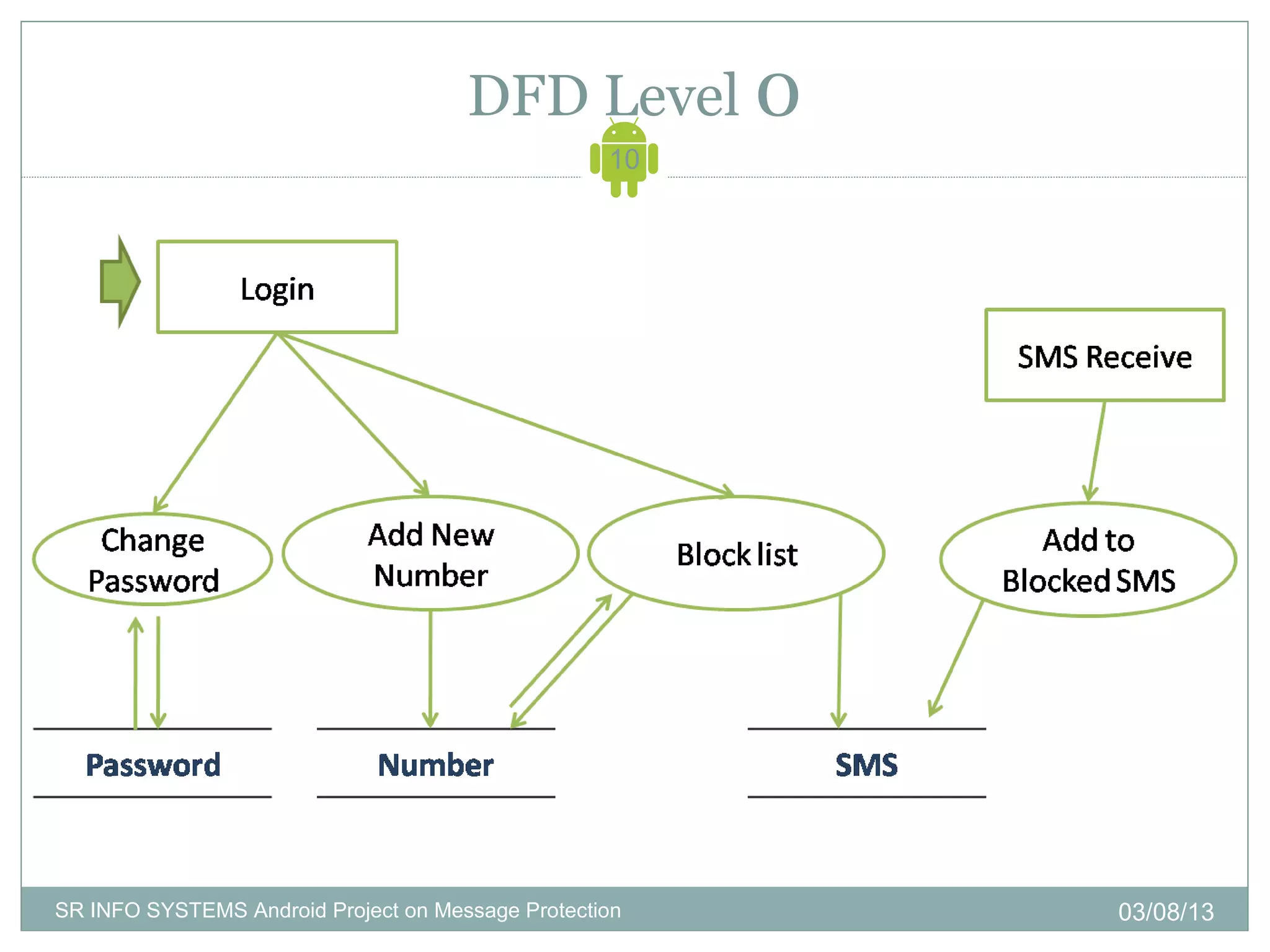 DFD Level 0
                                                   10




SR INFO SYSTEMS Android Project on Message Protection   03/08/13
 