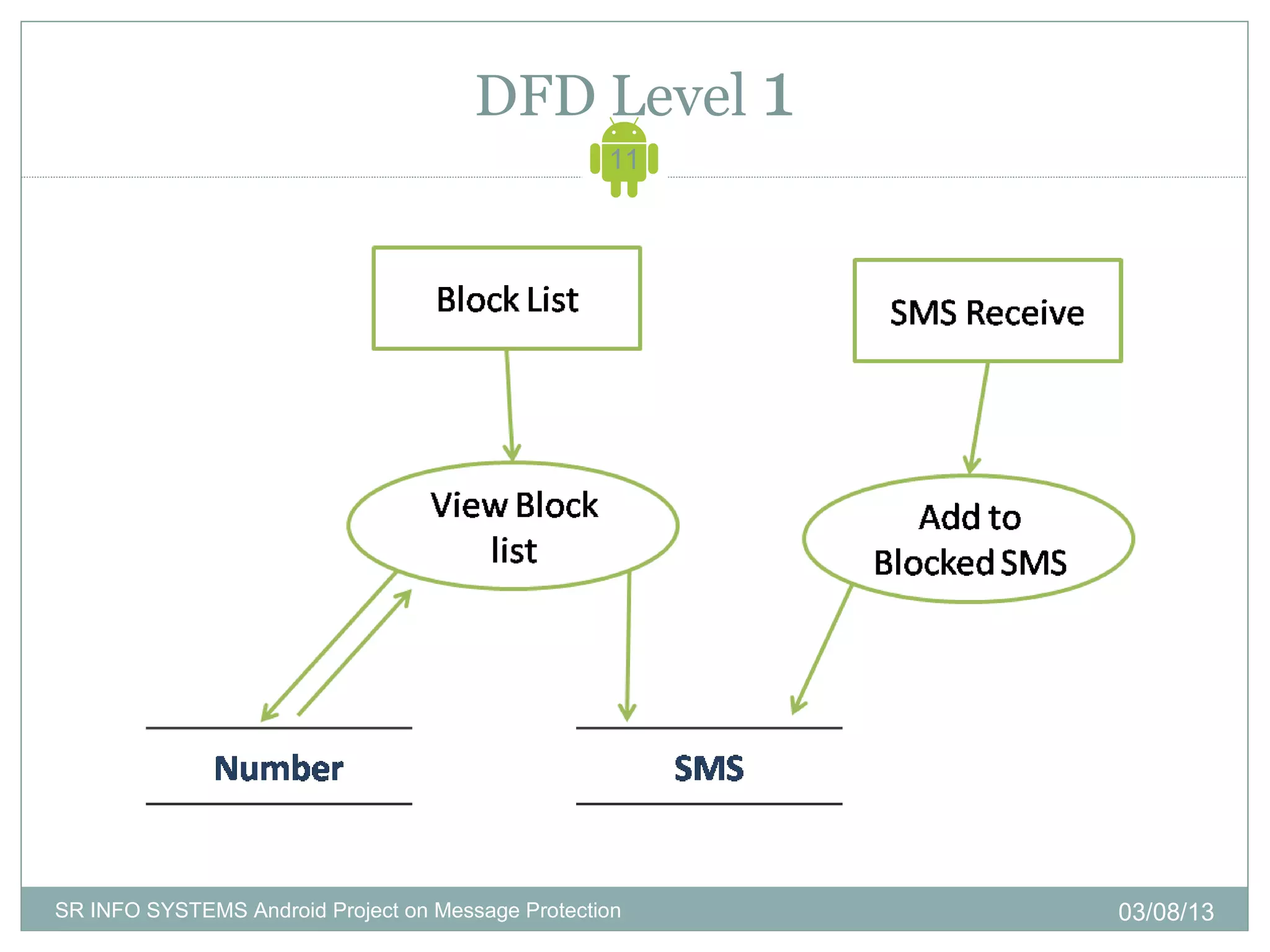 DFD Level 1
                                                   11




SR INFO SYSTEMS Android Project on Message Protection   03/08/13
 