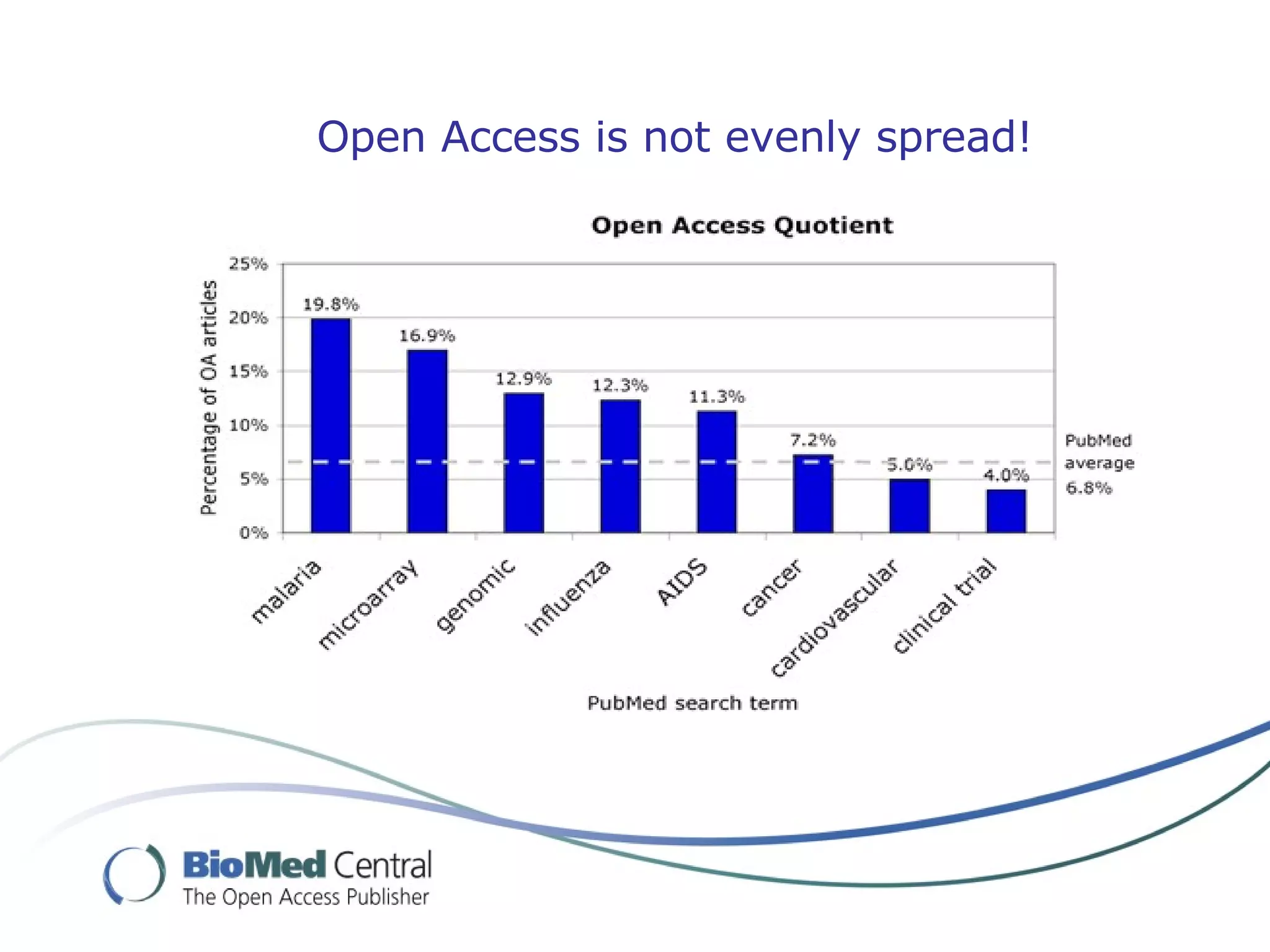 Open Access is not evenly spread! 