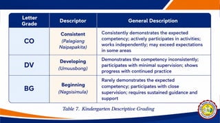 Kinder Rds Grading Revised Guidelines on Classroom Assessment, Grading, and Recognition ...