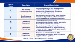 Revised Guidelines on Classroom Assessment, Grading, and Recognition ...