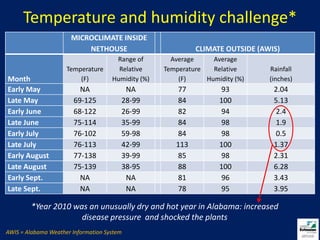 Temperature and humidity challenge**Year 2010 was an unusually dry and hot year in Alabama: increased disease pressure and shocked the plantsAWIS = Alabama Weather Information System