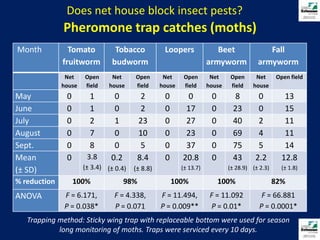 Does net house block insect pests?Pheromone trap catches (moths)Trapping method: Sticky wing trap with replaceable bottom were used for season long monitoring of moths. Traps were serviced every 10 days.