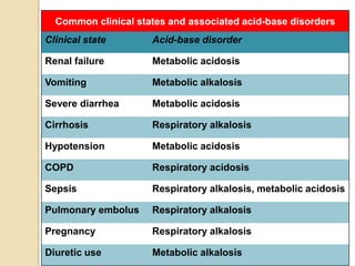 Common clinical states and associated acid-base disorders 
Clinical state Acid-base disorder 
Renal failure Metabolic acidosis 
Vomiting Metabolic alkalosis 
Severe diarrhea Metabolic acidosis 
Cirrhosis Respiratory alkalosis 
Hypotension Metabolic acidosis 
COPD Respiratory acidosis 
Sepsis Respiratory alkalosis, metabolic acidosis 
Pulmonary embolus Respiratory alkalosis 
Pregnancy Respiratory alkalosis 
Diuretic use Metabolic alkalosis 
 