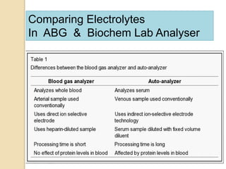 Comparing Electrolytes 
In ABG & Biochem Lab Analyser 
 