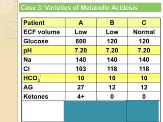 Case 3: Varieties of Metabolic Acidosis 
Patient A B C 
ECF volume Low Low Normal 
Glucose 600 120 120 
pH 7.20 7.20 7.20 
Na 140 140 140 
Cl 103 118 118 
HCO- 10 10 10 
3 
AG 27 12 12 
Ketones 4+ 0 0 
High-AG 
Met. 
Acidosis 
Non-AG 
Met. 
Acidosis 
Non-AG 
Met. 
Acidosis 
 