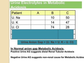 Urine Electrolytes in Metabolic 
Acidosis 
Patient A B C 
U. Na 10 50 
U. K 14 47 
U. Cl 74 28 
Urine AG –50 +69 
Dx: Diarrhea RTA 
Urine Anion Gap = (U. Na + U. K – U. Cl) 
In Normal anion gap Metabolic Acidosis, 
Positive Urine AG suggests distal Renal Tubular Acidosis 
Negative Urine AG suggests non-renal cause for Metabolic Acidosis. 
 