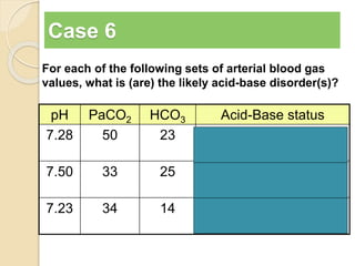 Case 6 
For each of the following sets of arterial blood gas 
values, what is (are) the likely acid-base disorder(s)? 
pH PaCO2 HCO3 Acid-Base status 
7.28 50 23 respiratory acidosis and 
metabolic acidosis 
7.50 33 25 respiratory alkalosis 
and metabolic alkalosis 
7.23 34 14 metabolic acidosis and 
respiratory acidosis 
 