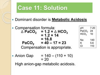 Case 11: Solution 
 Dominant disorder is Metabolic Acidosis 
 Compensation formula: 
Δ PaCO2 = 1.2 × Δ HCO3 
= 1.2 × 14 
= 16.8 
PaCO2 = 40 – 17 = 23 
Compensation is appropriate. 
 Anion Gap = 140 – (110 + 10) 
= 20 
High anion-gap metabolic acidosis. 
pH 7.20 
PaCO2 24 
HCO3 10 
Na 140 
K 5.6 
Cl 110 
 