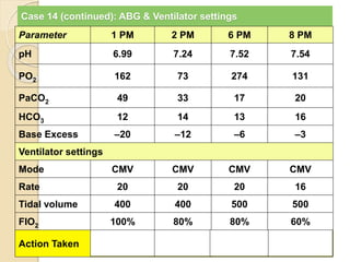 Case 14 (continued): ABG & Ventilator settings 
Parameter 1 PM 2 PM 6 PM 8 PM 
pH 6.99 7.24 7.52 7.54 
PO2 162 73 274 131 
PaCO2 49 33 17 20 
HCO3 12 14 13 16 
Base Excess –20 –12 –6 –3 
Ventilator settings 
Mode CMV CMV CMV CMV 
Rate 20 20 20 16 
Tidal volume 400 400 500 500 
FIO2 100% 80% 80% 60% 
Action Taken 
Sod. Bicarb 
3 amps. 
Increase 
Tidal vol. 
Decrease 
Rate 
Decr. Rate & 
Ch. To SIMV 
 