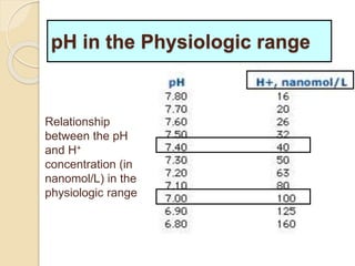 pH in the Physiologic range 
Relationship 
between the pH 
and H+ 
concentration (in 
nanomol/L) in the 
physiologic range 
 