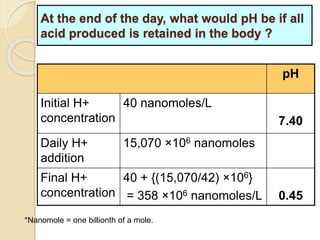 At the end of the day, what would pH be if all 
acid produced is retained in the body ? 
pH 
Initial H+ 
concentration 
40 nanomoles/L 
7.40 
Daily H+ 
addition 
15,070 ×106 nanomoles 
Final H+ 
concentration 
40 + {(15,070/42) ×106} 
= 358 ×106 nanomoles/L 0.45 
*Nanomole = one billionth of a mole. 
 