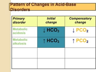 Pattern of Changes in Acid-Base 
Disorders 
Primary 
disorder 
Initial 
change 
Compensatory 
change 
Metabolic 
acidosis 
↓ HCO3 ↓ PCO2 
Metabolic 
alkalosis 
↑ HCO3 ↑ PCO2 
 