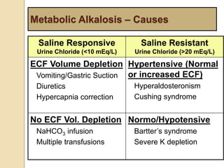 Metabolic Alkalosis – Causes 
Saline Responsive 
Urine Chloride (<10 mEq/L) 
Saline Resistant 
Urine Chloride (>20 mEq/L) 
ECF Volume Depletion 
Vomiting/Gastric Suction 
Diuretics 
Hypercapnia correction 
Hypertensive (Normal 
or increased ECF) 
Hyperaldosteronism 
Cushing syndrome 
No ECF Vol. Depletion 
NaHCO3 infusion 
Multiple transfusions 
Normo/Hypotensive 
Bartter’s syndrome 
Severe K depletion 
 