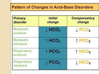 Pattern of Changes in Acid-Base Disorders 
Primary 
disorder 
Initial 
change 
Compensatory 
change 
Metabolic 
acidosis 
↓ HCO3 ↓ PCO2 
Metabolic 
alkalosis 
↑ HCO3 ↑ PCO2 
Respiratory 
acidosis 
↑ PCO2 ↑ HCO3 
Respiratory 
alkalosis 
↓ PCO2 ↓ HCO3 
 