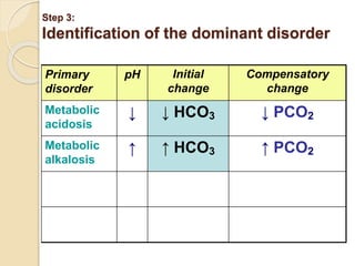 Step 3: 
Identification of the dominant disorder 
Primary 
disorder 
pH Initial 
change 
Compensatory 
change 
Metabolic 
acidosis 
↓ ↓ HCO3 ↓ PCO2 
Metabolic 
alkalosis 
↑ ↑ HCO3 ↑ PCO2 
 