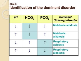 Step 3: 
Identification of the dominant disorder 
pH HCO3 PCO2 
Dominant 
(Primary) disorder 
↓ ↓ ↓ Metabolic acidosis 
↑ ↑ ↑ Metabolic 
alkalosis 
↓ ↑ ↑ Respiratory 
acidosis 
↑ ↓ ↓ Respiratory 
alkalosis 
 