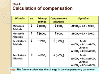 Step 4: 
Calculation of compensation 
Disorder pH Primary 
change 
Compensatory 
Response 
Equation 
Metabolic 
Acidosis 
-]  PCO2 ΔPCO2  1.2  ΔHCO3 
  [HCO3 
Metabolic 
Alkalosis 
-]  PCO2 ΔPCO2  0.7  ΔHCO3 
  [HCO3 
Respiratory 
Acidosis 
-] Acute: 
  PCO2  [HCO3 
-  0.1  ΔPCO2 
Chronic: 
ΔHCO3 
-  0.3  ΔPCO2 
ΔHCO3 
Respiratory 
Alkalosis 
-] Acute: 
  PCO2  [HCO3 
-  0.2  ΔPCO2 
Chronic: 
ΔHCO3 
-  0.5  ΔPCO2 
ΔHCO3 
Note: The formula calculates the change in the compensatory parameter. 
 
