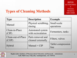 Cleaning validation and regulatory guidelines | PDF
