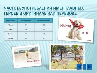 ЧАСТОТА УПОТРЕБЛЕНИЯ ИМЕН ГЛАВНЫХ
ГЕРОЕВ В ОРИГИНАЛЕ ИЛИ ПЕРЕВОДЕ
Имена героев

русский вариант

английский вариант

Марли

899

702

Джон

19

20

Дженни

482

433

Патрик

60

62

 