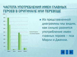 ЧАСТОТА УПОТРЕБЛЕНИЯ ИМЕН ГЛАВНЫХ
ГЕРОЕВ В ОРИГИНАЛЕ ИЛИ ПЕРЕВОДЕ
1000
900



800
700
600
русский вариант

500

английский вариант
400
300
200
100
0
Марли

Джон

Дженни

Патрик

Из представленной
диаграммы мы видим,
как сильно разнится
употребление имен
главных героев – пса
Марли и Дженни.

 