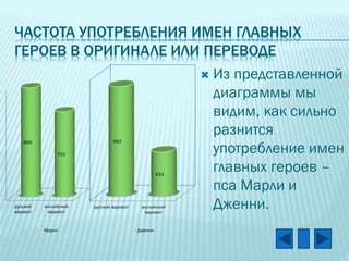 ЧАСТОТА УПОТРЕБЛЕНИЯ ИМЕН ГЛАВНЫХ
ГЕРОЕВ В ОРИГИНАЛЕ ИЛИ ПЕРЕВОДЕ


482

899
702

433

русский
вариант

английский
вариант

Марли

русский вариант

английский
вариант

Дженни

Из представленной
диаграммы мы
видим, как сильно
разнится
употребление имен
главных героев –
пса Марли и
Дженни.

 