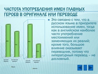 ЧАСТОТА УПОТРЕБЛЕНИЯ ИМЕН ГЛАВНЫХ
ГЕРОЕВ В ОРИГИНАЛЕ ИЛИ ПЕРЕВОДЕ


899

482
702

433

русский
вариант

английский
вариант

русский
вариант

английский
вариант

Марли
Дженни

Это связано с тем, что в
русском языке в приоритете
использование имен, тогда
как в английском наиболее
часто употребление
местоимений или
заменяющих их реалий;
кроме того, большое
влияние оказывает
переводчик, потому что
литературный перевод – не
дословный.

 