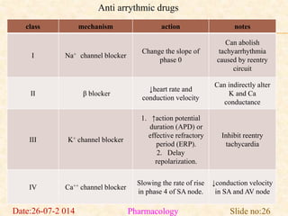 class mechanism action notes 
I Na+ channel blocker 
Change the slope of 
phase 0 
Can abolish 
tachyarrhythmia 
caused by reentry 
circuit 
II β blocker 
↓heart rate and 
conduction velocity 
Can indirectly alter 
K and Ca 
conductance 
III K+ channel blocker 
1. ↑action potential 
duration (APD) or 
effective refractory 
period (ERP). 
2. Delay 
repolarization. 
Inhibit reentry 
tachycardia 
IV Ca++ channel blocker 
Slowing the rate of rise 
in phase 4 of SA node. 
↓conduction velocity 
in SA and AV node 
Anti arrythmic drugs 
Date:26-07-2 014 Pharmacology Slide no:26 
 