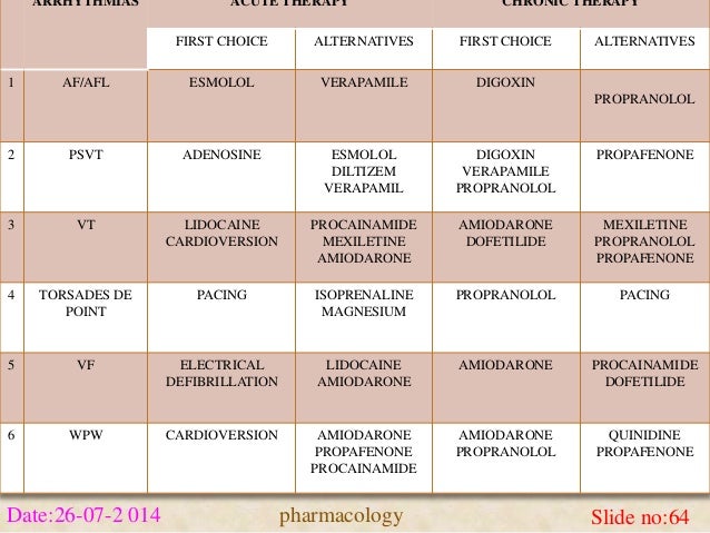 Arrhythmia & Antiarrhythmic Drugs