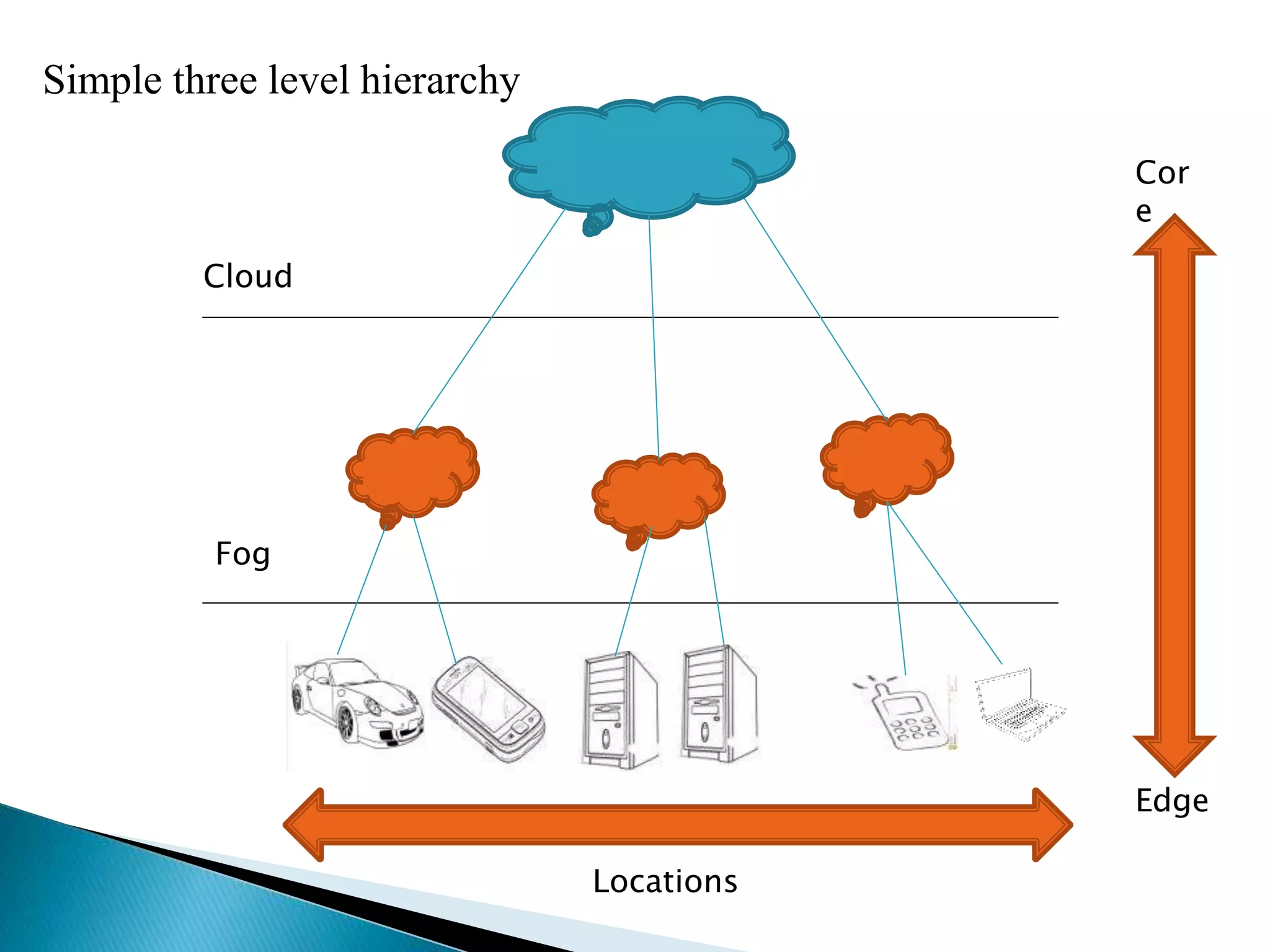 Cloud
Fog
Cor
e
Locations
Edge
Simple three level hierarchy
 