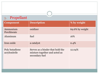 5. Propellant
Component Description % by weight
Ammonium
Perchlorate
oxidizer 69.6% by weight
Aluminum fuel 16%
Iron oxide a catalyst 0.4%
Poly butadiene
acrylonitrile
Serves as a binder that hold the
mixture together and acted as
secondary fuel
12.04%
 