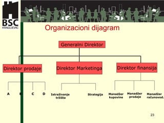 Organizacioni dijagram Generalni  Dire k tor Direktor prodaje Direktor Marketinga Direktor finansija A B C D Istraživanje  tržišta Strategija Manadžer kupovine Manadžer  prodaje Manadžer računovod. 
