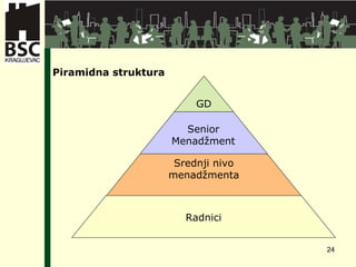 Radnici Piramidna struktura Senior M e na dž ment G D Srednji n i vo menadžmenta 