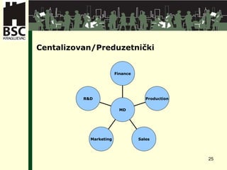 Centalizovan / Preduzetnički R&D Marketing Sales Production Finance MD 