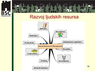 Razvoj  ljudski h  resurs a 