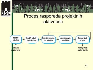Proces rasporeda projektnih aktivnosti 