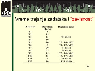 Vreme trajanja zadataka i  “zavisnost” 
