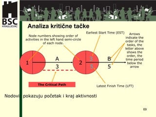 Analiza kritične tačke Nodovi :  pokazuju početak i kraj aktivnosti Node numbers showing order of activities in the left hand semi-circle of each node. 3 Earliest Start Time (EST) 5 Latest Finish Time (LFT) A 3 B 5 Arrows indicate the order of the tasks, the letter above shows the order, the time period below the arrow The Critical Path 1 2 