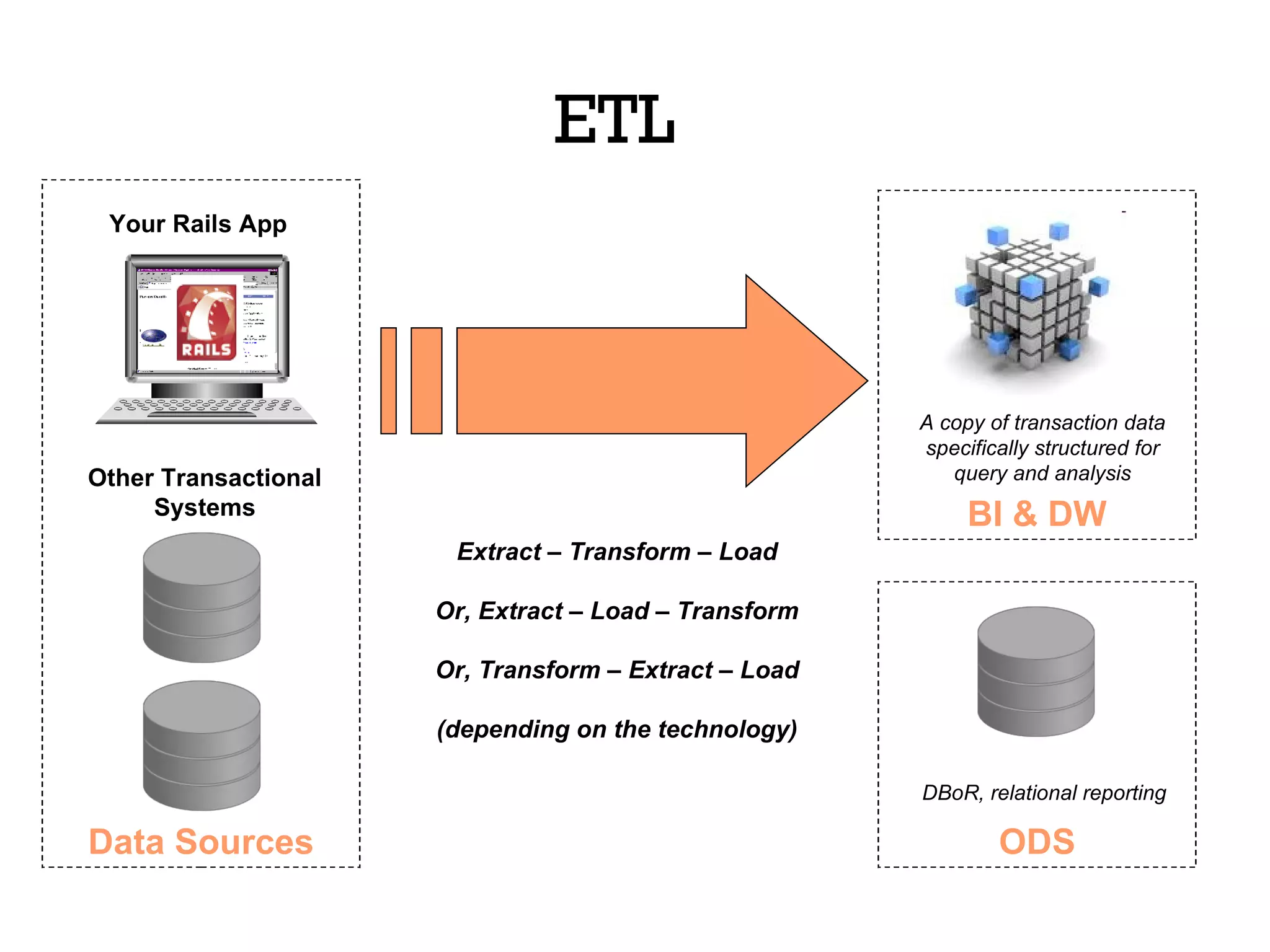 ETL ODS Your Rails App Other Transactional Systems Data Sources DBoR, relational reporting BI & DW A copy of transaction data specifically structured for query and analysis Extract – Transform – Load Or, Extract – Load – Transform Or, Transform – Extract – Load (depending on the technology) 