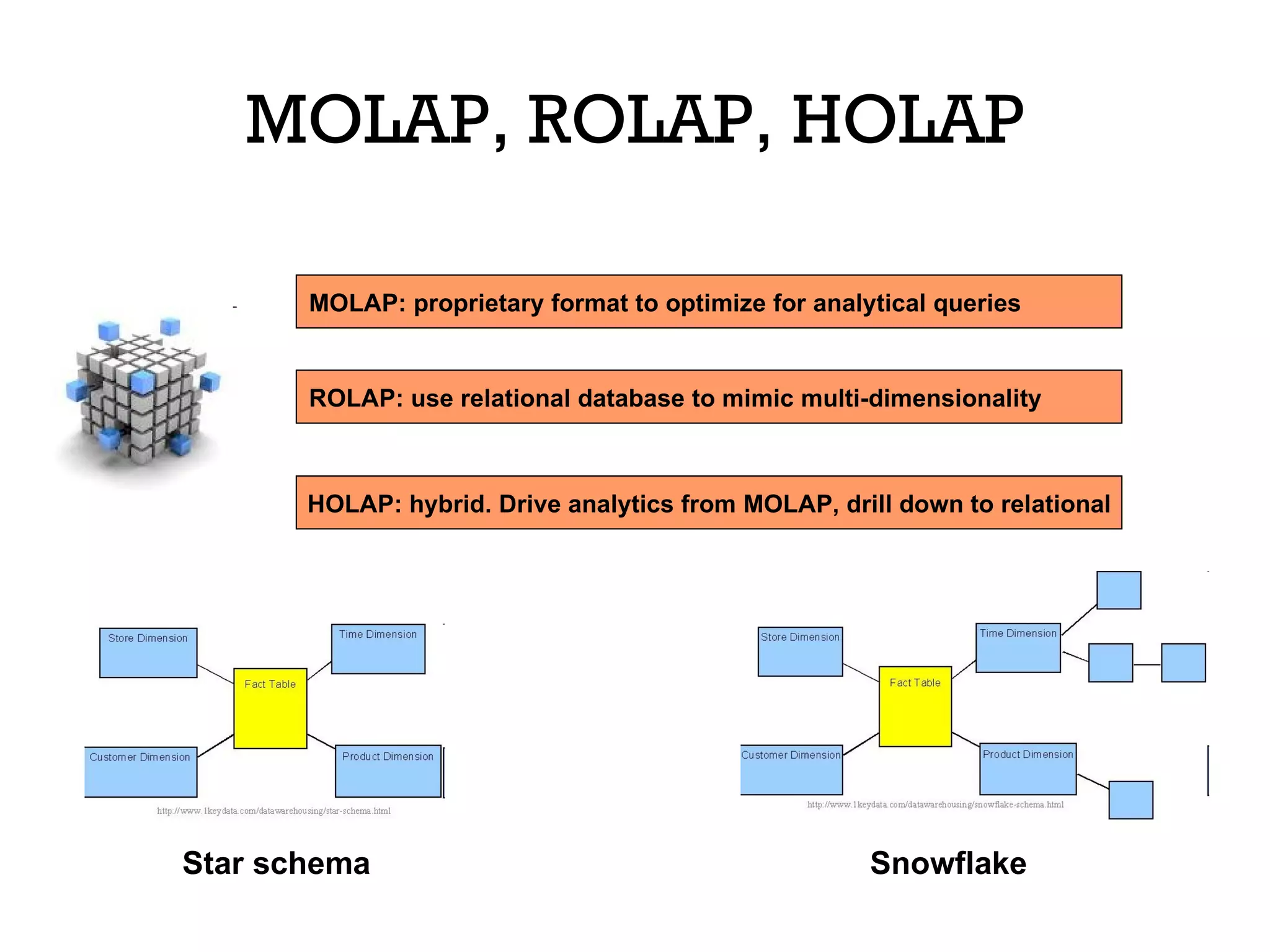 MOLAP, ROLAP, HOLAP MOLAP: proprietary format to optimize for analytical queries  ROLAP: use relational database to mimic multi-dimensionality HOLAP: hybrid. Drive analytics from MOLAP, drill down to relational Star schema Snowflake 