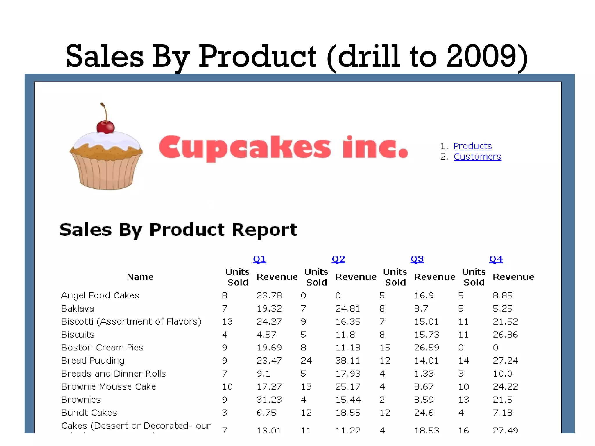 Sales By Product (drill to 2009) 