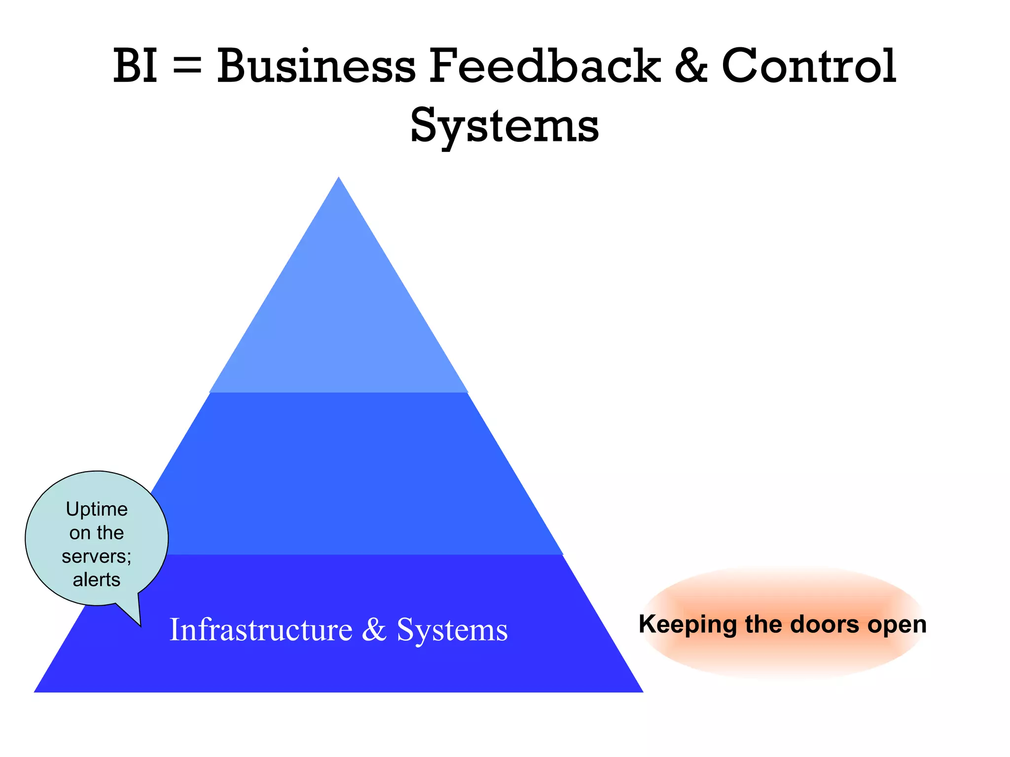 BI = Business Feedback & Control Systems Keeping the doors open Uptime on the servers; alerts Infrastructure & Systems 
